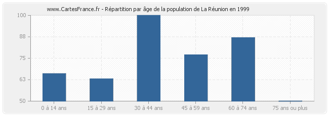 Répartition par âge de la population de La Réunion en 1999